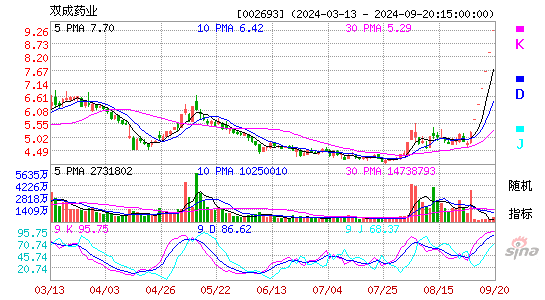 002693双成药业KDJ