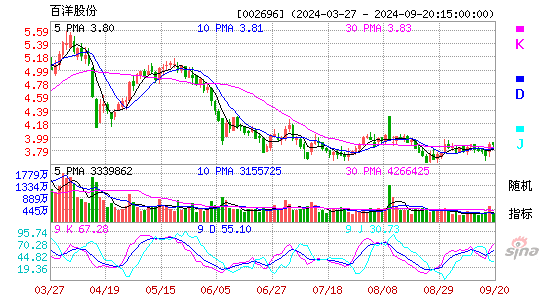 002696百洋股份KDJ
