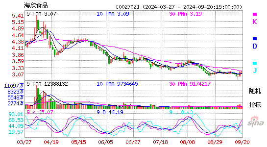 002702海欣食品KDJ