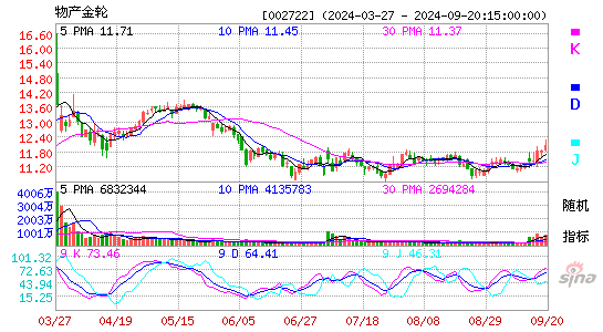 002722物产金轮KDJ