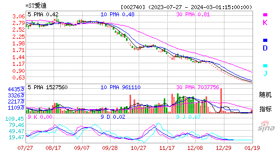 002740ST爱迪尔KDJ