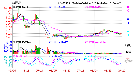 002748世龙实业KDJ