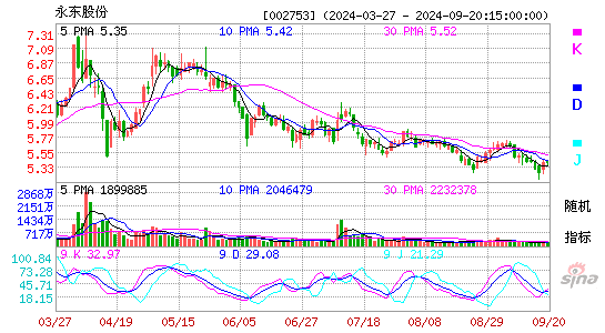 002753永东股份KDJ