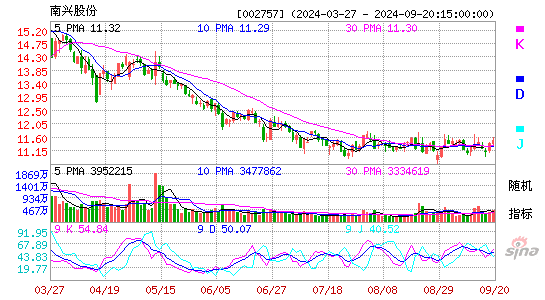 002757南兴股份KDJ