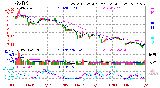 002758浙农股份KDJ