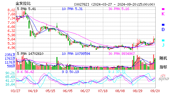 002762金发拉比KDJ