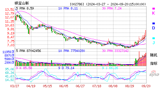 002786银宝山新KDJ