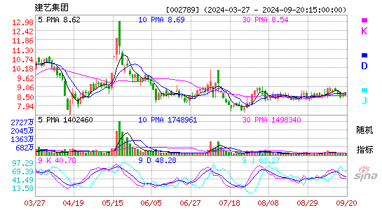 002789建艺集团KDJ