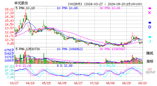 002805丰元股份KDJ