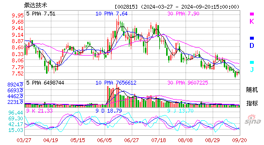 002815崇达技术KDJ