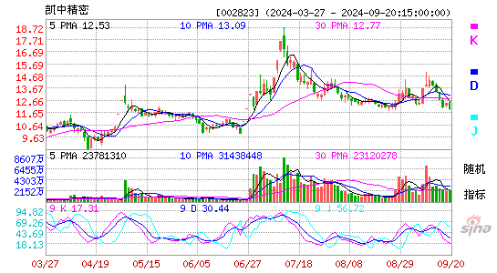 002823凯中精密KDJ