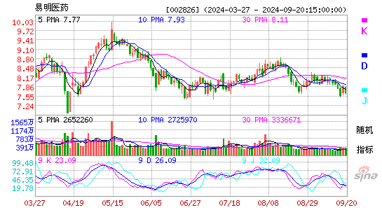 002826易明医药KDJ