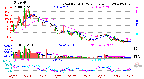 002828贝肯能源KDJ