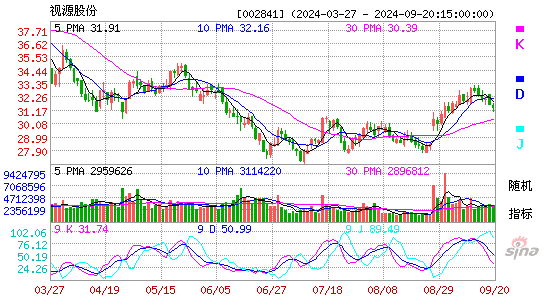 002841视源股份KDJ