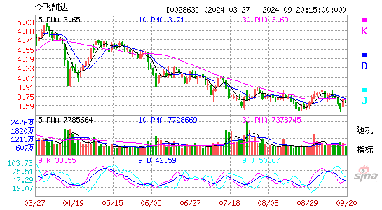 002863今飞凯达KDJ