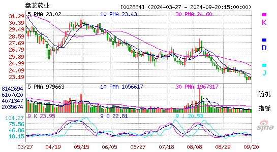 002864盘龙药业KDJ