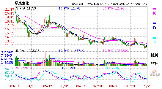 002868绿康生化KDJ