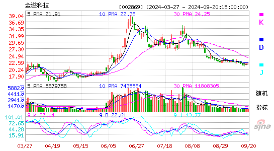 002869金溢科技KDJ