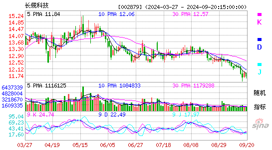 002879长缆科技KDJ