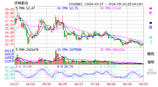 002886沃特股份KDJ