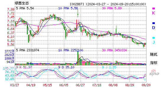 002887绿茵生态KDJ