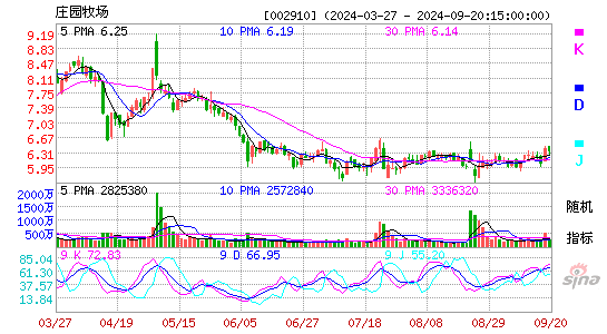 002910庄园牧场KDJ