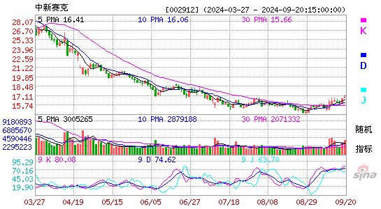 002912中新赛克KDJ