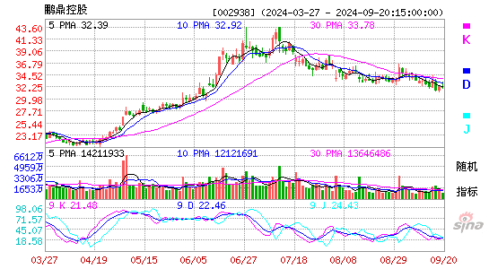002938鹏鼎控股KDJ