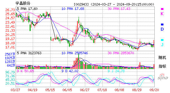 002943宇晶股份KDJ