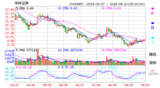 002945华林证券KDJ