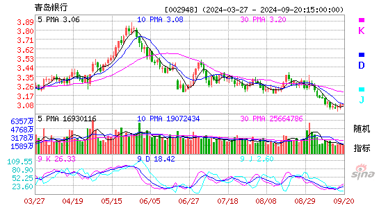 002948青岛银行KDJ