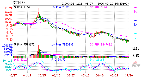 300009安科生物KDJ