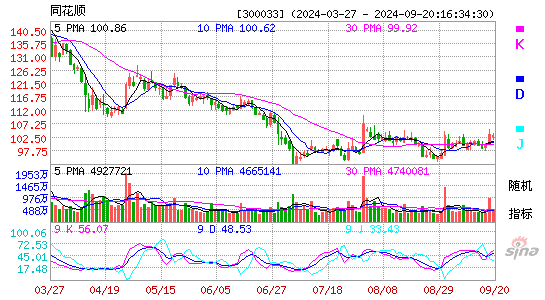 300033同花顺KDJ