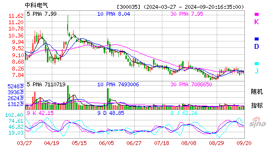 300035中科电气KDJ