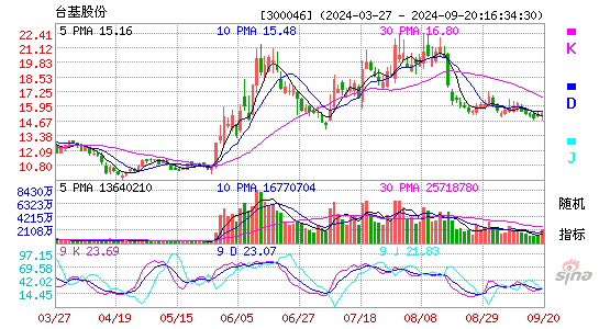 300046台基股份KDJ