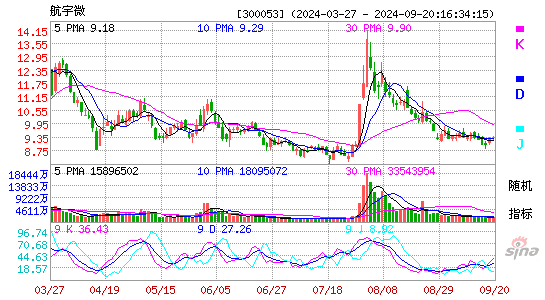 300053航宇微KDJ
