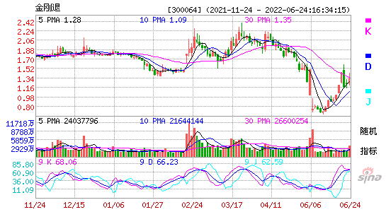 300064金刚退KDJ