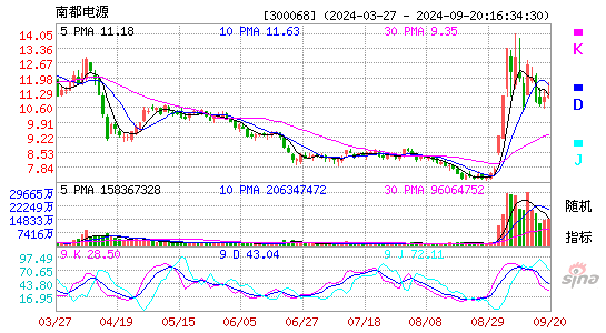 300068南都电源KDJ