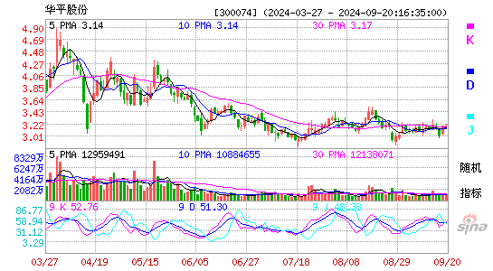 300074华平股份KDJ