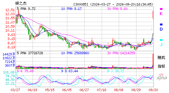 300085银之杰KDJ