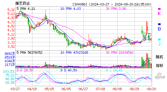 300086康芝药业KDJ