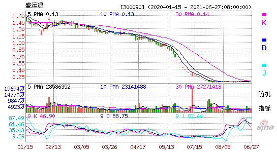 300090盛运退KDJ