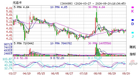 300099精准信息KDJ