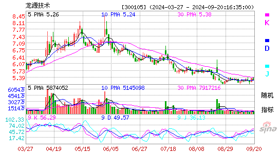 300105龙源技术KDJ