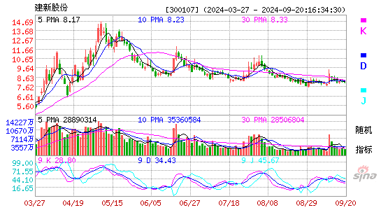 300107建新股份KDJ