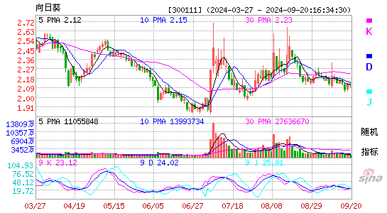 300111向日葵KDJ
