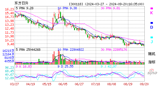 300118东方日升KDJ