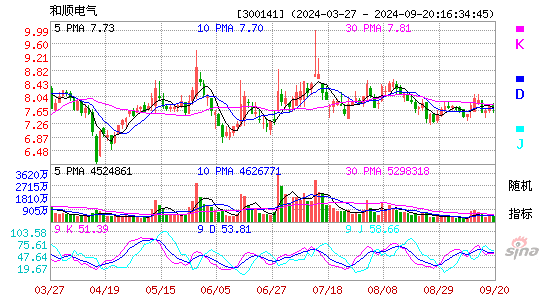 300141和顺电气KDJ