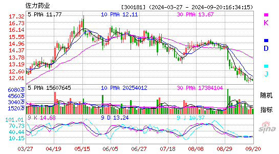 300181佐力药业KDJ
