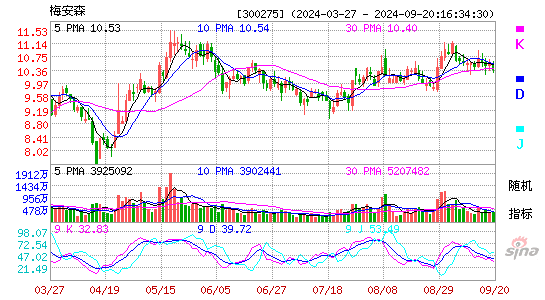 300275梅安森KDJ